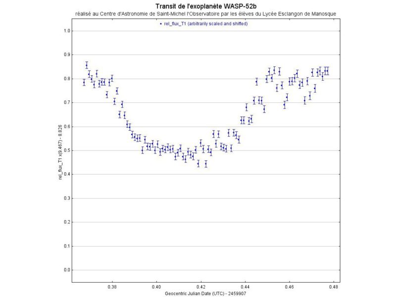 Détection du transit d'une exoplanète réalisée par les élèves du lycée Félix Esclangon